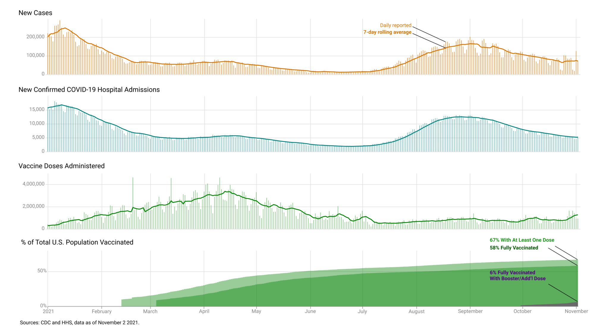 Timeseries line and bar charts spanning Jan to Nov 2021 showing new cases, new hospital admissions, new deaths, and % of total population vaccinated for the entire US.