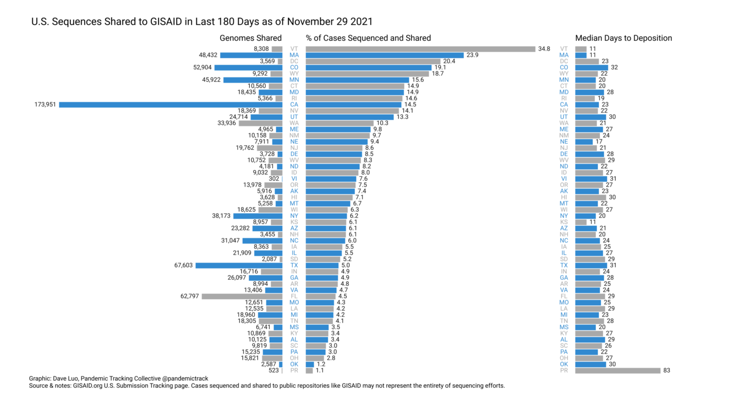 3 bar charts showing US states by sequencing capacity: genomes shared, % of cases sequenced and shared, median days to deposition of data.
