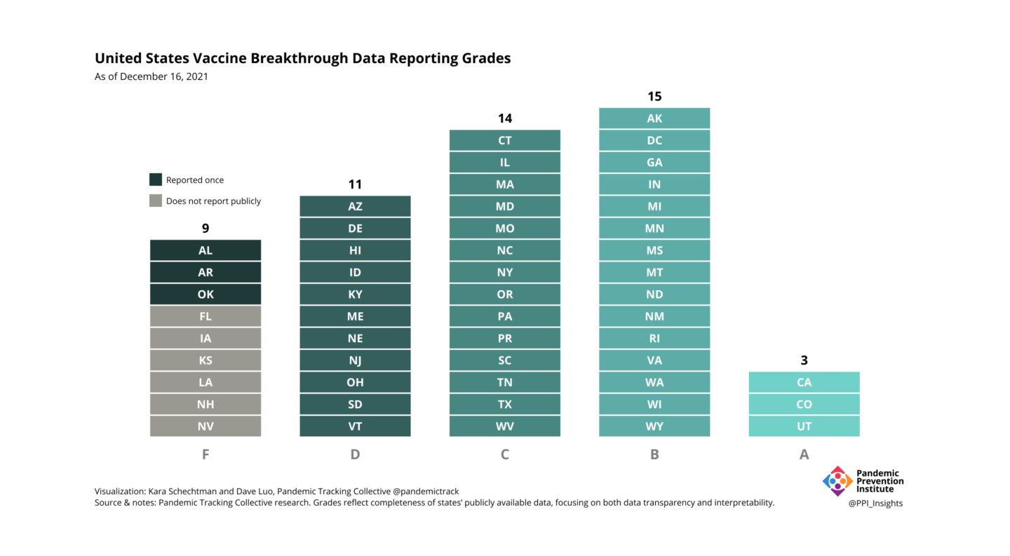 Stacked bar chart showing all US states by score category from A to F.