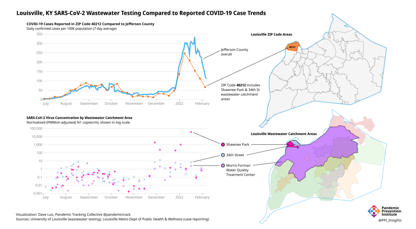 Top is a line chart and map showing reported COVID-19 cases per 100K over time in ZIP Code 40212 being similar or lower than overall Jefferson County. Bottom is a scatter plot and map showing Shawnee Park area which is within ZIP Code 40212 with higher virus levels in its wastewater starting in November 2021 compared to the neighboring catchment and encompassing sewershed.