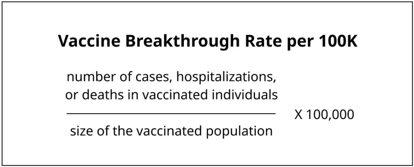 Equation showing vaccine breakthrough rate per 100k equals number of cases, hospitalizations, or deaths in unvaccinated individuals divided by size of the vaccinated population multiplied by 100,000.
