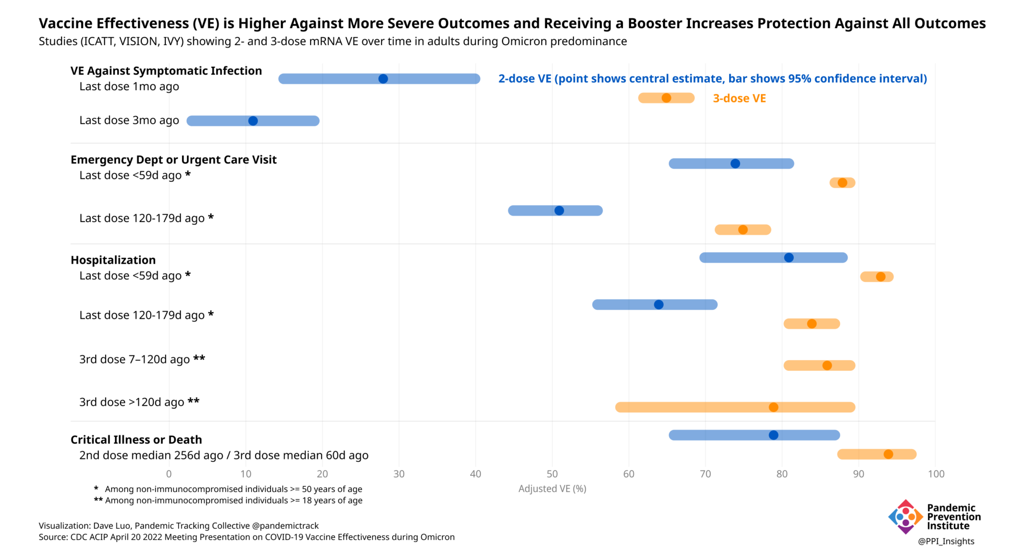 Point and bar chart summarizing 2- and 3-dose VEs over time against symptomatic infection, ED/urgent care visit, hospitalization, critical illness/death in adults during Omicron