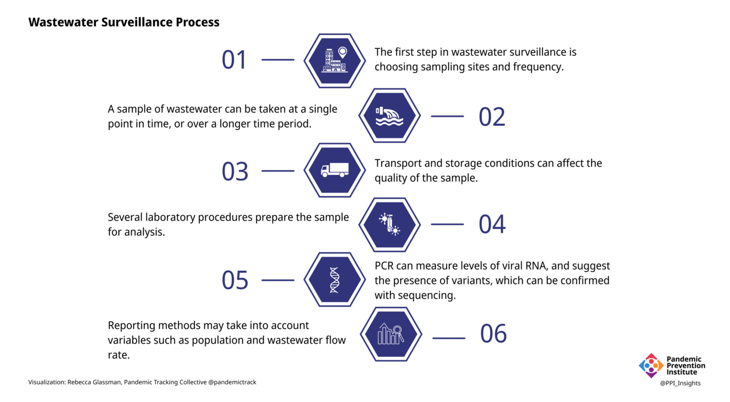 1. The first step in wastewater surveillance is choosing sampling sites and frequency. 2: A sample of wastewater can be taken at a single point in time, or over a longer time period. 3. Transport and storage conditions can affect the quality of the sample. 4. Several laboratory procedures prepare the sample for analysis. 5. PCR can measure levels of viral RNA and suggest the presence of variants, which can be confirmed with sequencing. 6. Reporting methods may take into account variables such as population and wastewater flow rate.